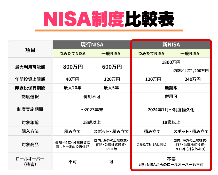 NISA制度比較表