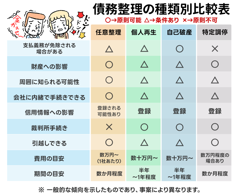 債務整理4種類(任意整理・個人再生・自己破産・特定調停)の違い比較図