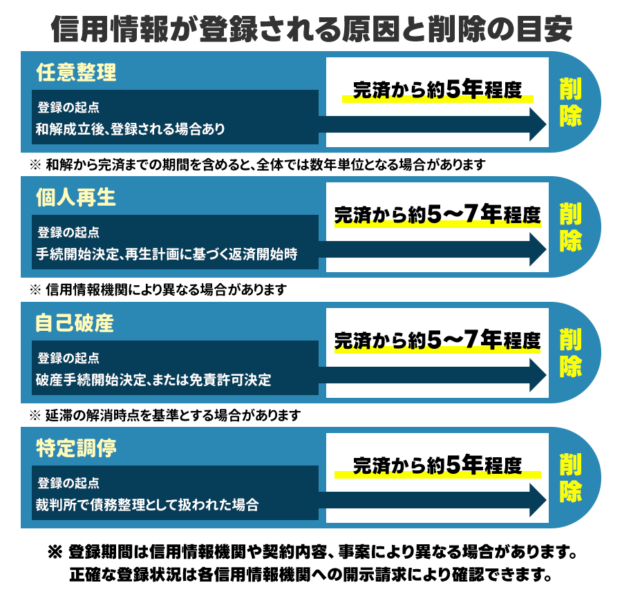 信用情報が登録される原因と削除の目安